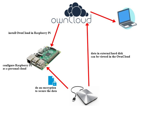 build owncloud server
